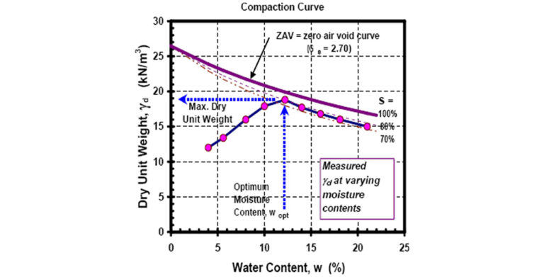 maximum-dry-density-optimum-moisture-content-site-geo