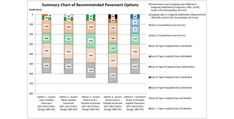 Summary chart of recommended pavement options